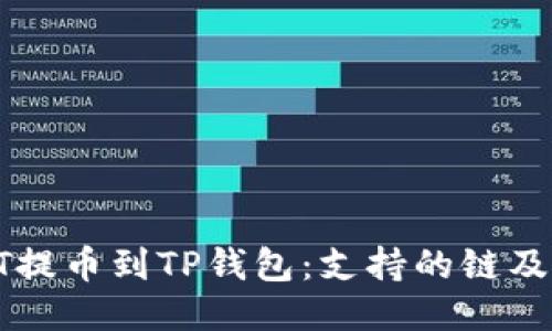 如何将HT提币到TP钱包：支持的链及详细指南
