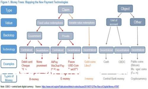  TP钱包中的币金额是真是假？深入分析及用户指南 / 

 guanjianci TP钱包, 虚拟货币, 钱包安全 /guanjianci 

引言

随着虚拟货币的广泛应用，越来越多的人开始关注如何安全存储和管理他们的数字资产。在这个背景下，TP钱包作为一款知名的数字货币钱包，逐渐受到用户的青睐。然而，关于TP钱包中的币金额到底是不是虚假的问题，确实引发了许多用户的疑虑。本文将对此进行深入分析，帮助用户更好地理解TP钱包的运作机制，以及如何安全管理自己的数字资产。

TP钱包简介

TP钱包是一款具有高安全性和便捷性的数字货币钱包，它支持多种主流的虚拟货币，包括比特币、以太坊、莱特币等。用户可以通过TP钱包轻松地进行各种交易和资产管理。同时，TP钱包还具备多项实用功能，如兑换、转账、收益记录等，合理满足用户日常使用的需求。

在使用TP钱包的过程中，用户最关心的莫过于自己的资产安全和余额的真实性。关于“TP钱包中的币金额是否虚假”的问题，通常也与用户对虚拟货币的理解和钱包的运作机制有关。

虚拟货币的本质

在探讨TP钱包中的币金额是否虚假之前，我们首先需要了解虚拟货币的本质。虚拟货币是一种基于区块链技术的数字资产，它们并不具备实物形态，而是通过复杂的加密算法确保安全性和流通性。在区块链上，每一笔交易都会被记录和验证，因此理论上讲，虚拟货币的金额是透明且可追溯的。

TP钱包的运作机制

TP钱包的运作机制主要依托于区块链技术。用户通过TP钱包对虚拟货币的操作，实际上是通过网络向区块链发送指令，这包括充值、提现、交易等。在这些操作中，TP钱包会实时更新用户余额，确保反映出真实的数字资产。 

为什么会产生对金额虚假的质疑

尽管TP钱包的设计旨在确保用户资产的真实性，但关于虚假金额的质疑仍然存在。这通常来源于以下几种原因：

1. **误解虚拟货币的交易机制**：许多用户对区块链和虚拟货币的理解不够深入，导致在进行交易时产生困惑。
   
2. **网络问题导致的延迟**：在进行转账或兑换操作时，网络的拥堵或服务器的延迟可能导致余额更新不及时，从而使用户误认为余额是虚假的。

3. **安全隐患**：部分用户可能曾遭遇过网络诈骗或恶意软件的攻击，在这些情况下，他们的资产可能会面临风险，进而对TP钱包的安全性产生怀疑。

如何确保TP钱包中的金额真实有效

要确保TP钱包中的币金额是真实有效的，用户可以按照以下步骤进行操作：

1. **定期检查交易记录**：TP钱包会记录每一笔交易，用户可以随时查看这些记录，以确认自己的资产流向。

2. **保持软件更新**：确保TP钱包更新至最新版本，以便获得最新的安全功能和性能。

3. **使用两步验证**：启用双重验证功能，为账户增加一层保护，防止未授权的访问。

4. **安全的网络环境**：确保在安全、可靠的网络环境中使用TP钱包，避免在公共Wi-Fi或不信任的网络下进行交易。

总结

总体而言，TP钱包中的币金额并非虚假，然而用户在使用过程中应对虚拟货币的特性保持一定的警惕。通过了解钱包的运作机制和增强自身的安全意识，用户能够有效管理自己的数字资产，享受虚拟货币带来的便利与收益。希望本文的分析能够帮助用户消除对TP钱包的疑虑，更加安心地进行虚拟货币的交易与管理。